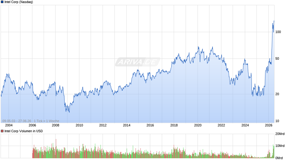 Intel Chart