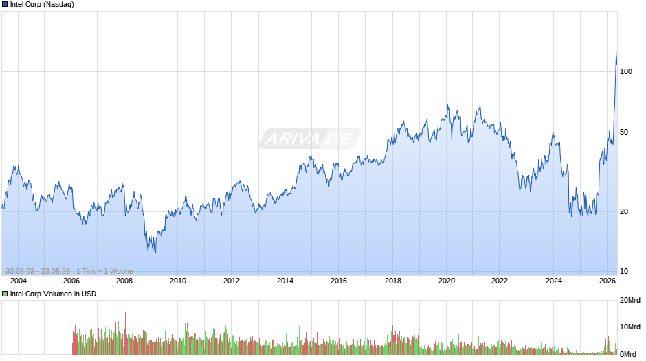 Intel Chart