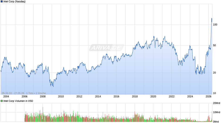 Intel Chart