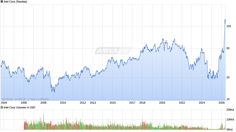 Intel Chart