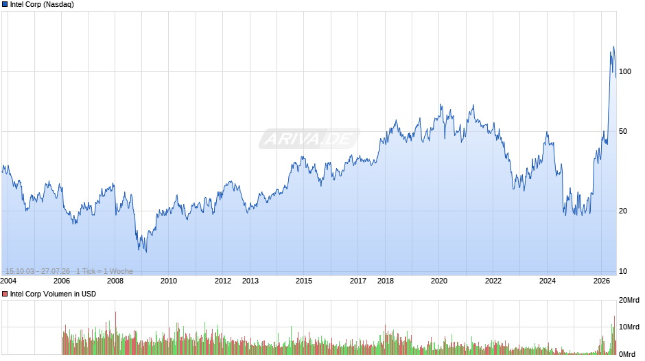 Intel Chart