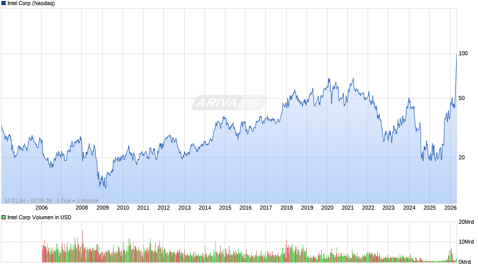 Intel Chart