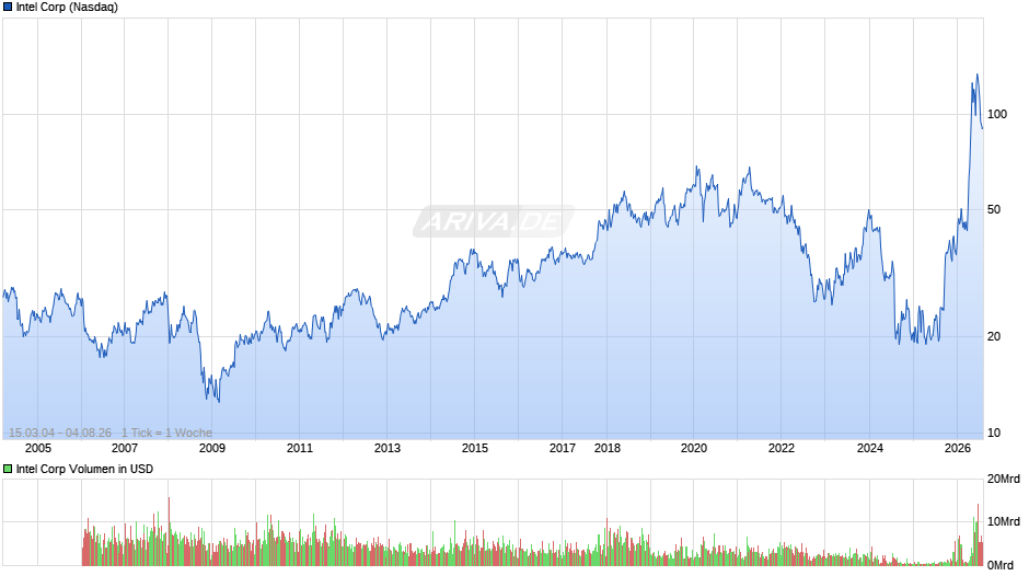 Intel Chart