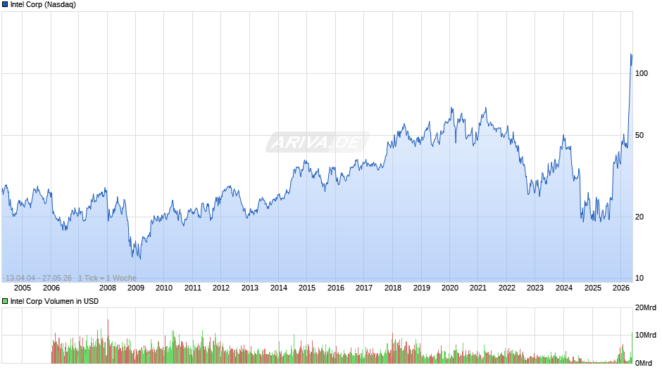 Intel Chart