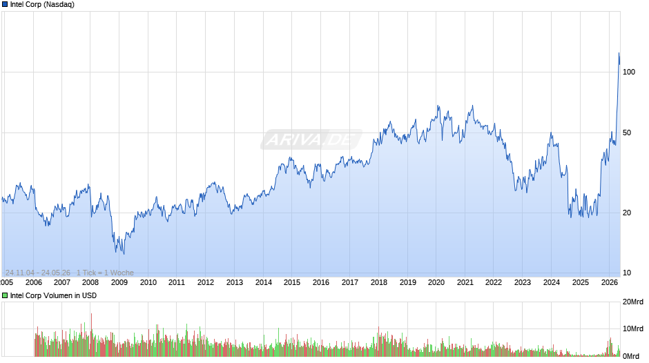 Intel Chart
