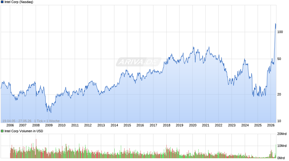 Intel Chart