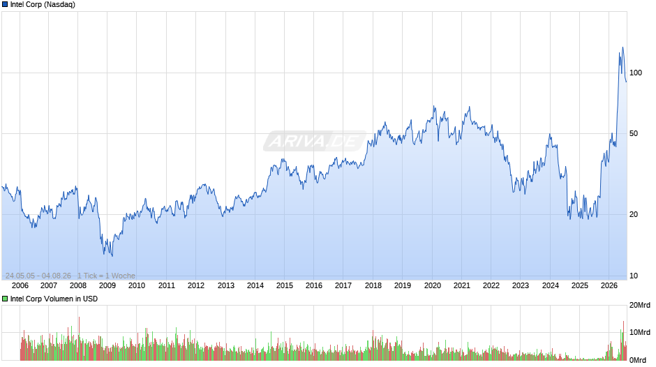 Intel Chart