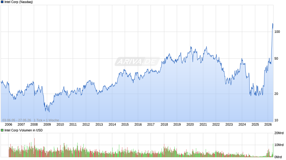 Intel Chart