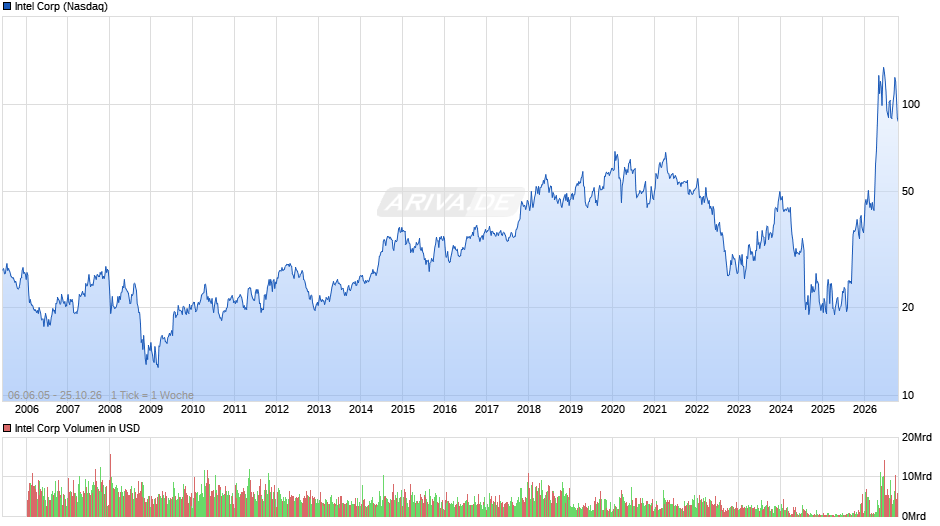 Intel Chart