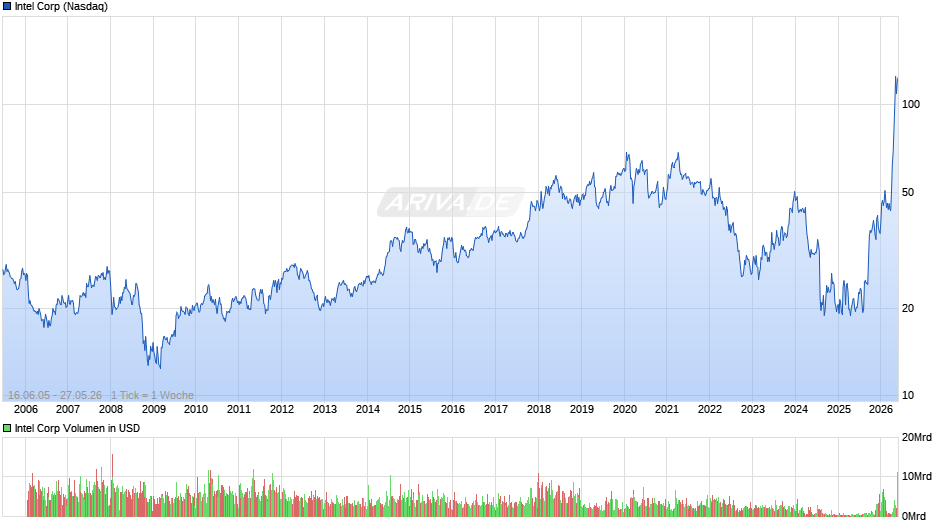 Intel Chart