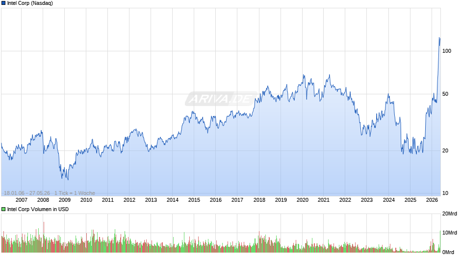 Intel Chart