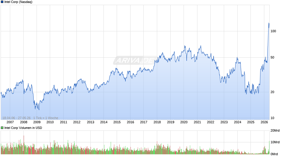 Intel Chart