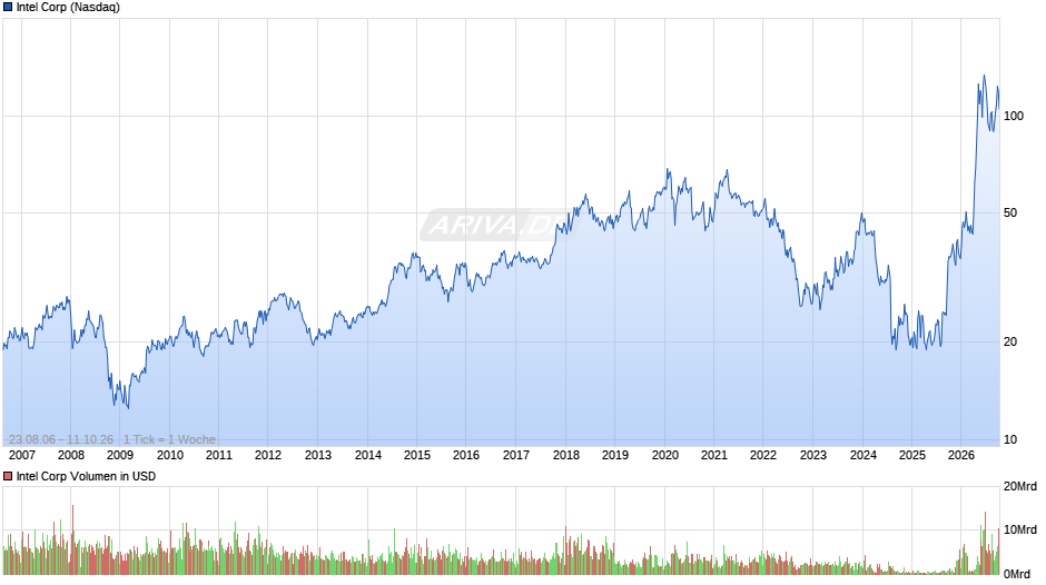 Intel Chart