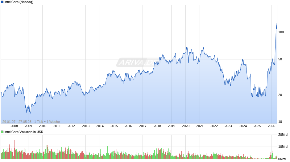 Intel Chart