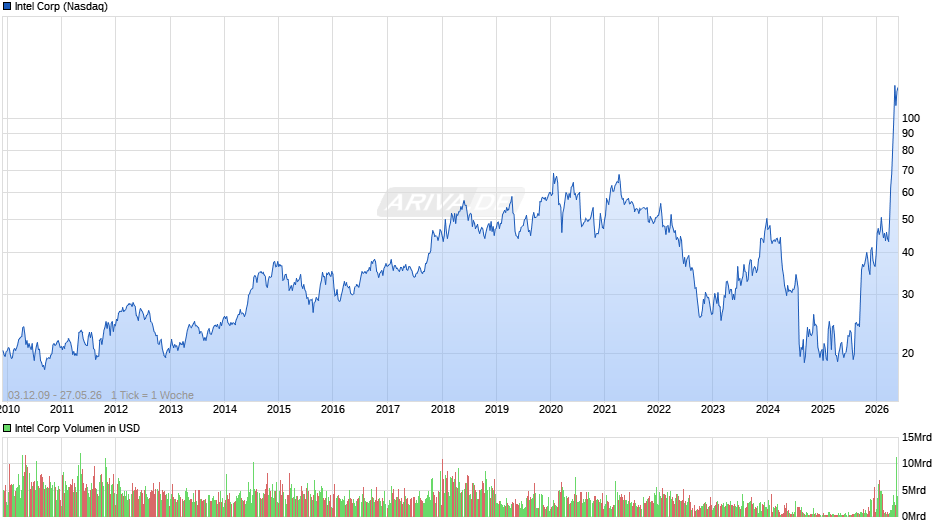 Intel Chart