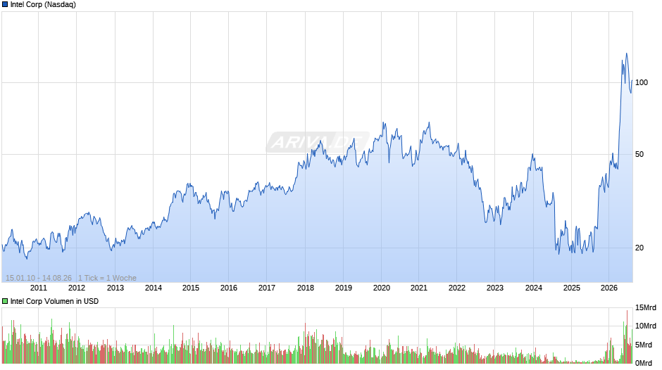 Intel Chart