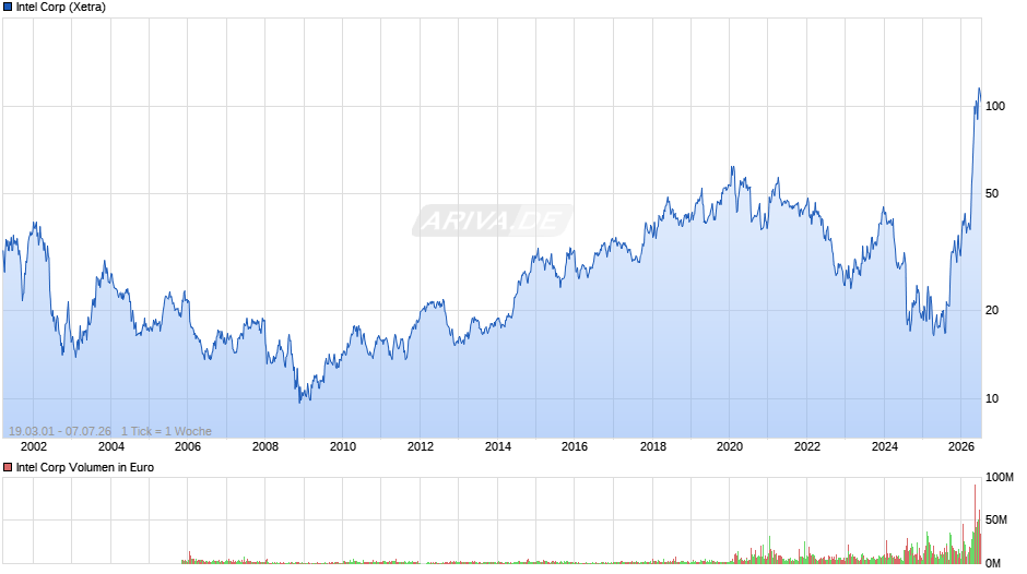 Intel Chart