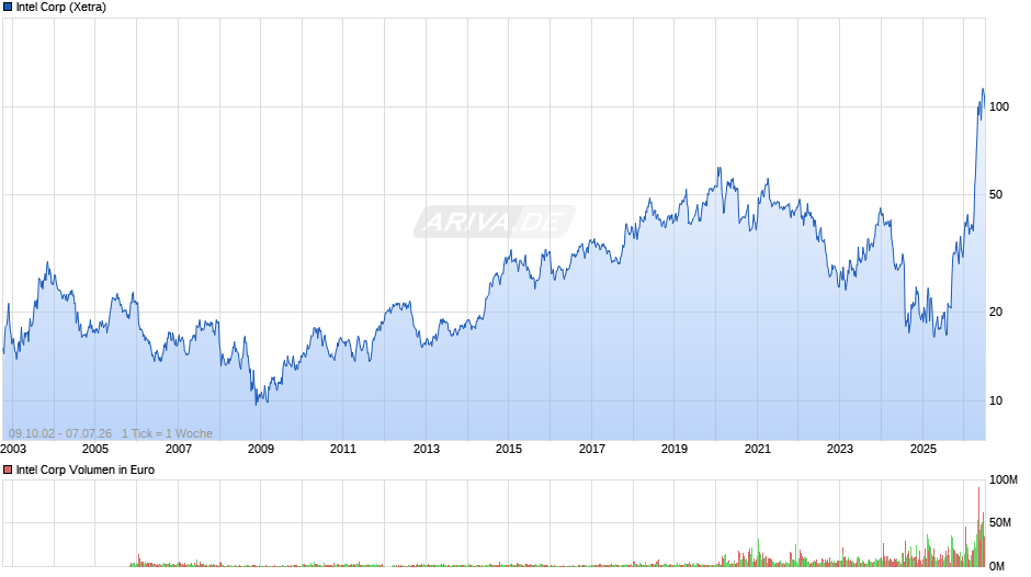 Intel Chart