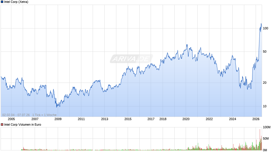 Intel Chart