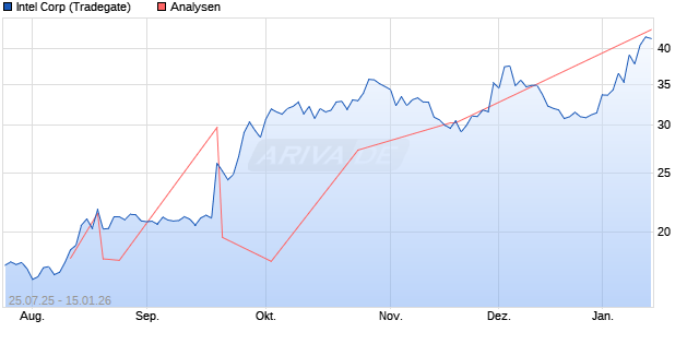 Intel Corp Aktie