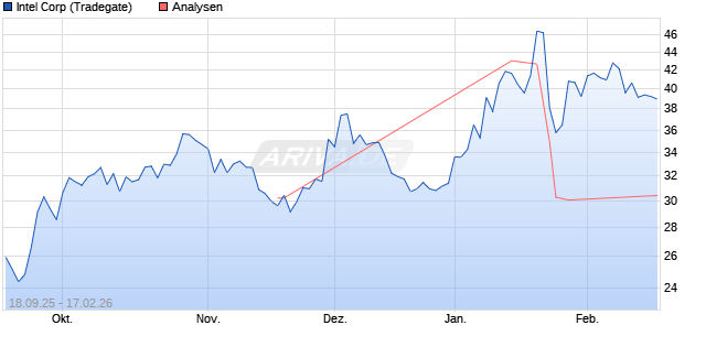 Intel Aktie