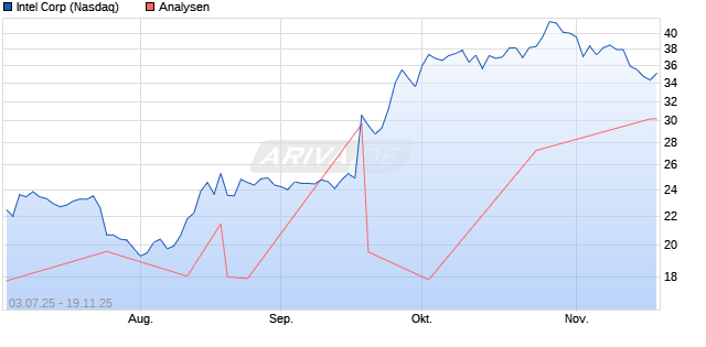 Intel Corp Aktie