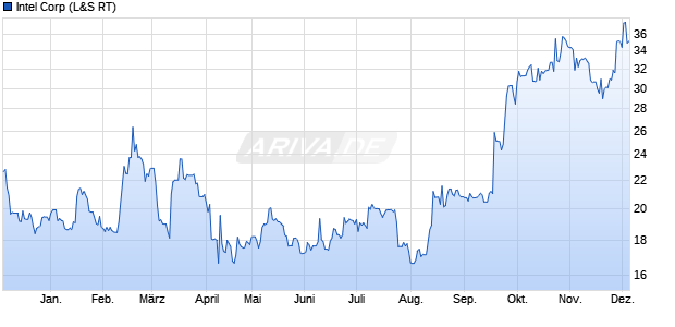 Intel Aktie Chart