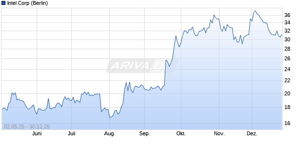 Intel Aktie Chart