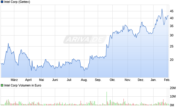 Intel Aktie Chart