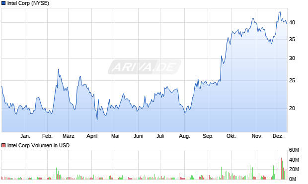 Intel Aktie Chart