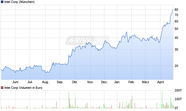 Intel Aktie Chart