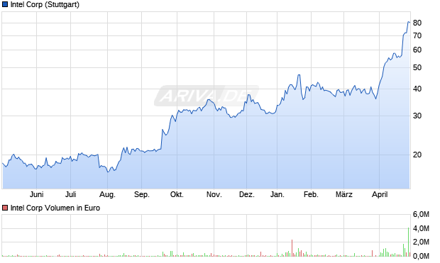 Intel Aktie Chart