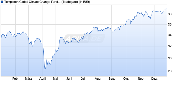 Performance des Templeton Global Climate Change Fund A (acc) (WKN 785335, ISIN LU0128520375)