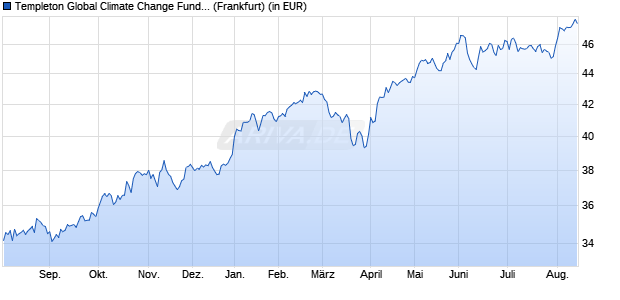 Performance des Templeton Global Climate Change Fund A (acc) (WKN 785335, ISIN LU0128520375)