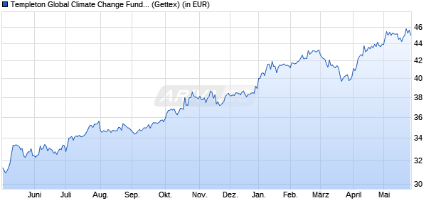 Performance des Templeton Global Climate Change Fund A (acc) (WKN 785335, ISIN LU0128520375)
