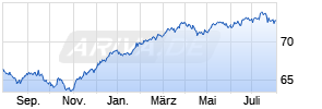 MEAG GlobalBalance DF Chart