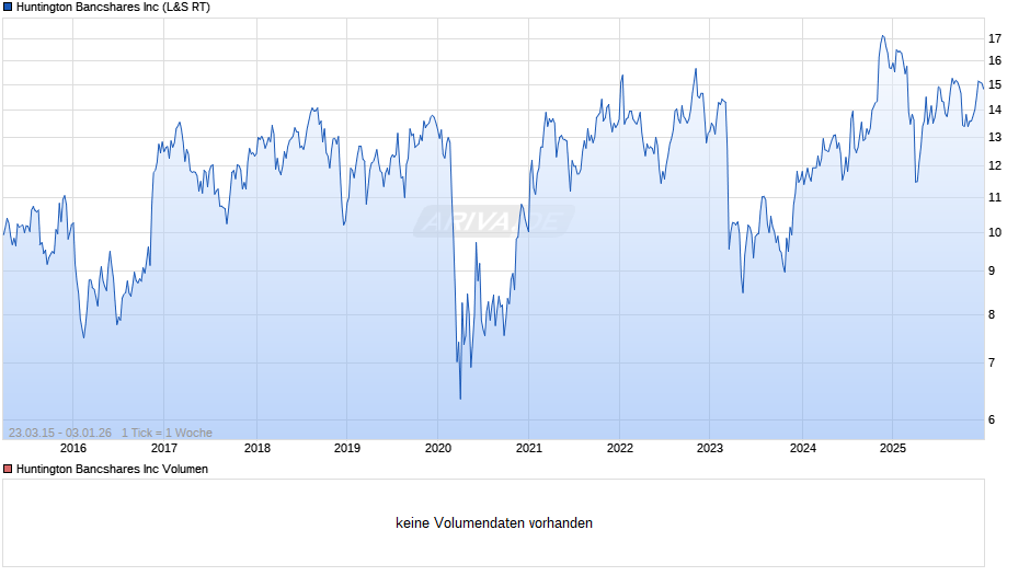 Huntington Bancshares Chart