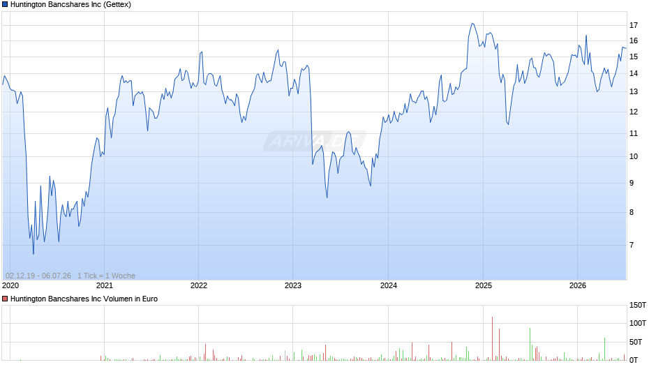 Huntington Bancshares Chart