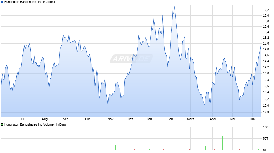 Huntington Bancshares Chart