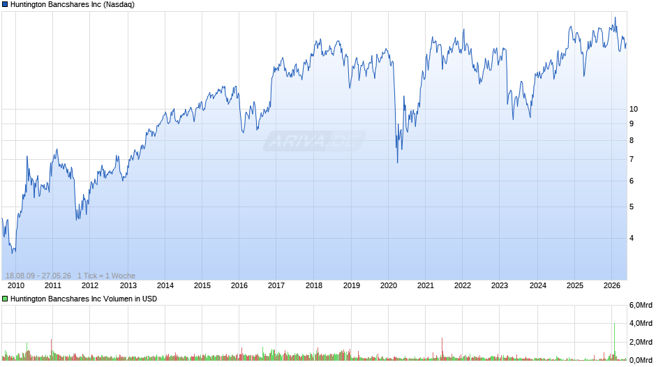 Huntington Bancshares Chart