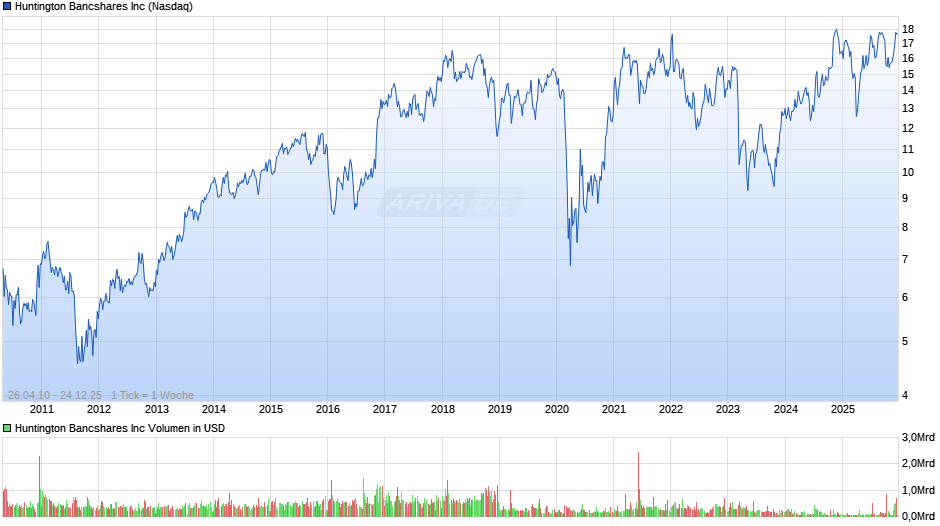Huntington Bancshares Chart