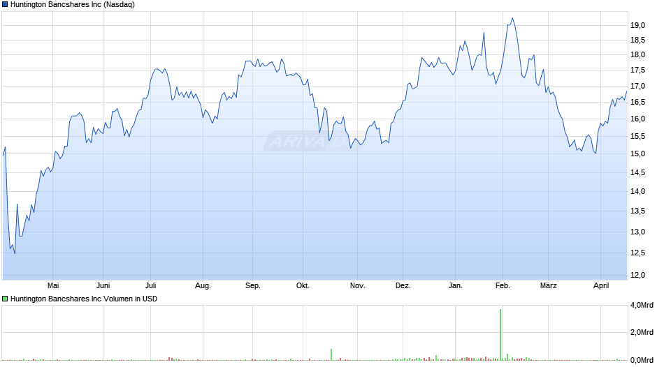 Huntington Bancshares Chart