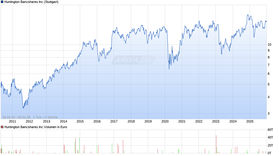 Huntington Bancshares Chart
