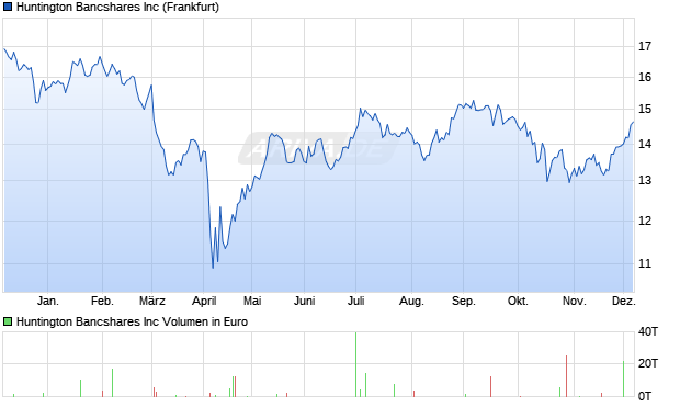 Huntington Bancshares Aktie Chart