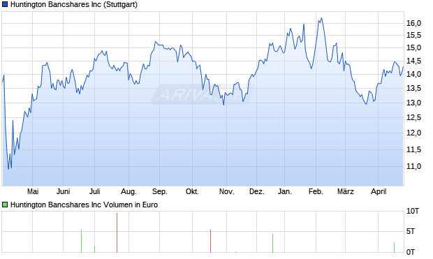 Huntington Bancshares Aktie Chart
