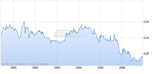 AIROCEAN GROUP LTD ORD Chart