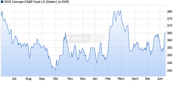 Performance des DWS Concept GS&P Food LD (WKN 848665, ISIN DE0008486655)