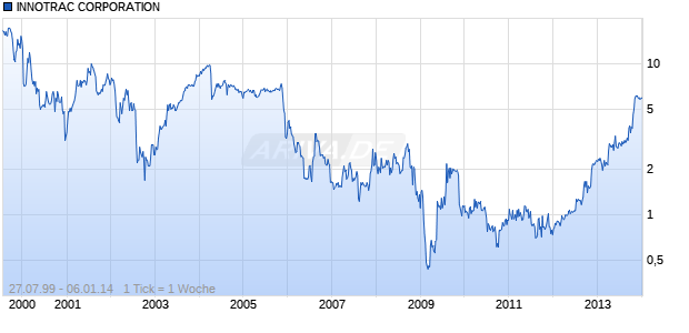 INNOTRAC CORPORATION Chart