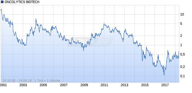 ONCOLYTICS BIOTECH Chart
