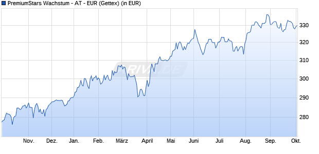 Performance des PremiumStars Wachstum - AT - EUR (WKN 978706, ISIN DE0009787069)